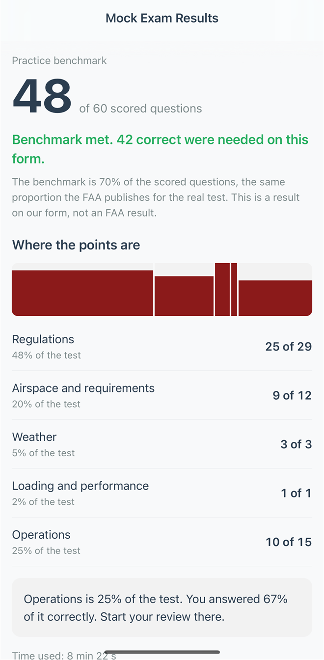 Mock exam results by test area: 48 of 60 scored questions